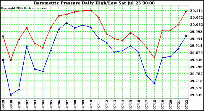  Barometric Pressure Daily High/Low	