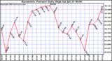  Barometric Pressure Daily High	