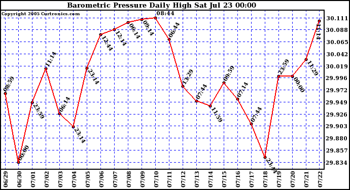  Barometric Pressure Daily High	