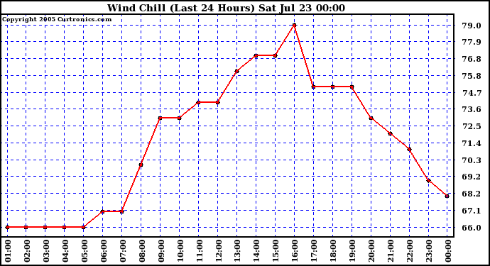  Wind Chill (Last 24 Hours)	