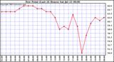  Dew Point (Last 24 Hours)	