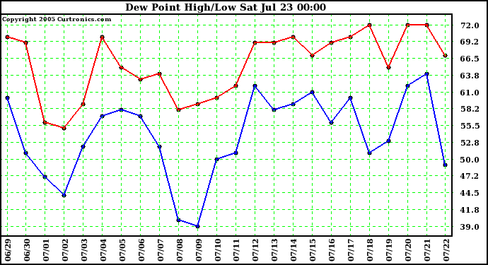  Dew Point High/Low	