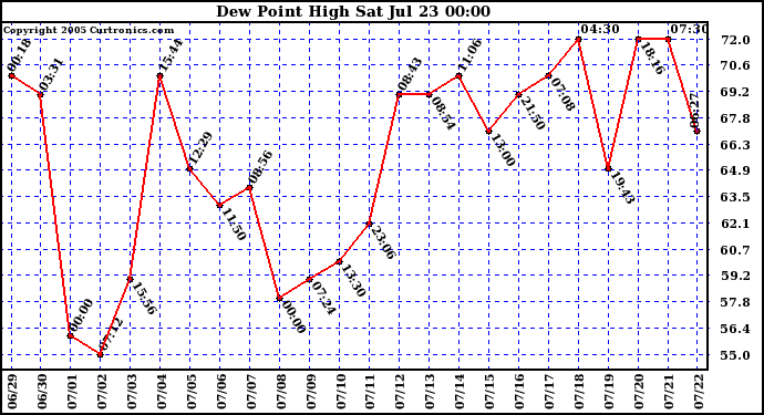  Dew Point High		