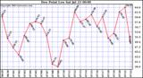  Dew Point Low			