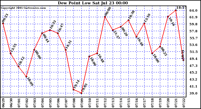  Dew Point Low			