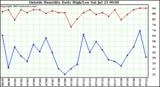  Outside Humidity Daily High/Low 