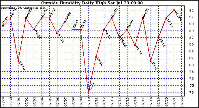  Outside Humidity Daily High	