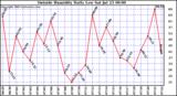  Outside Humidity Daily Low 