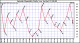  Outside Humidity Daily Low 