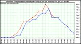  Outside Temperature (vs) Wind Chill (Last 24 Hours) 