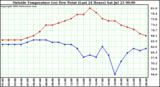  Outside Temperature (vs) Dew Point (Last 24 Hours) 