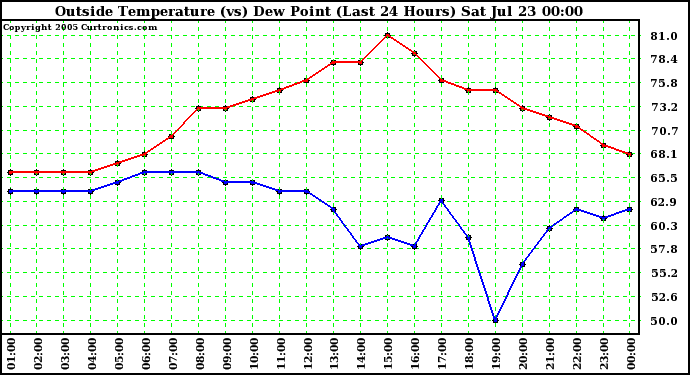  Outside Temperature (vs) Dew Point (Last 24 Hours) 