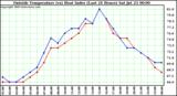  Outside Temperature (vs) Heat Index (Last 24 Hours)	