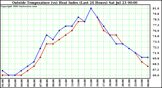  Outside Temperature (vs) Heat Index (Last 24 Hours)	