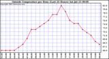  Outside Temperature per Hour (Last 24 Hours) 