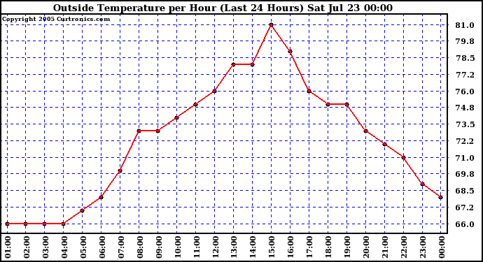  Outside Temperature per Hour (Last 24 Hours) 