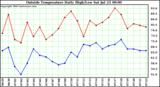  Outside Temperature Daily High/Low	