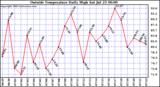  Outside Temperature Daily High 