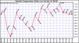  Outside Temperature Daily Low 