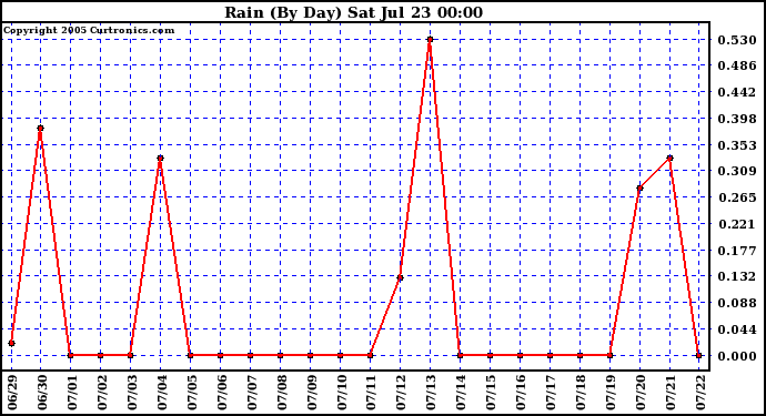  Rain (By Day)				