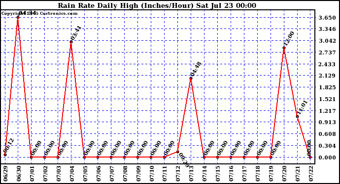  Rain Rate Daily High (Inches/Hour)	