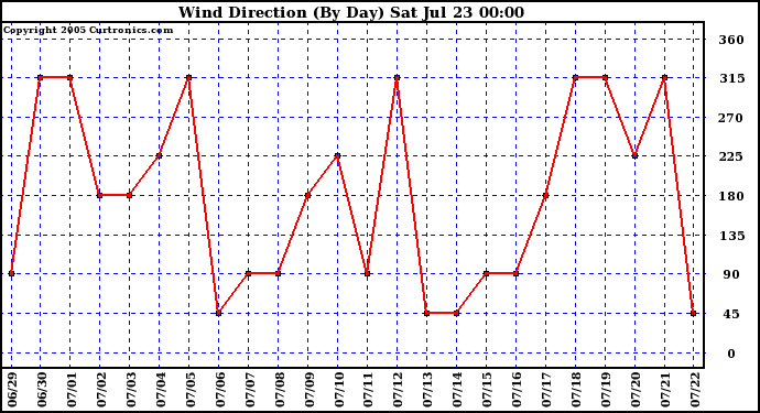  Wind Direction (By Day)		