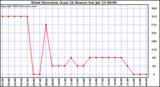  Wind Direction (Last 24 Hours)	