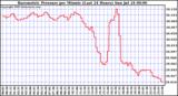  Barometric Pressure per Minute (Last 24 Hours) 