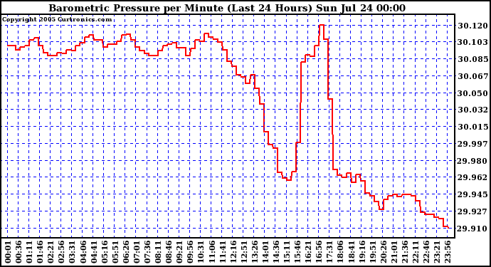  Barometric Pressure per Minute (Last 24 Hours) 