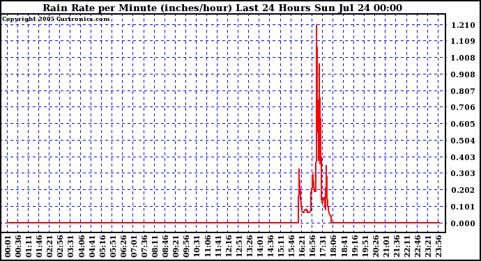  Rain Rate per Minute (inches/hour) Last 24 Hours	