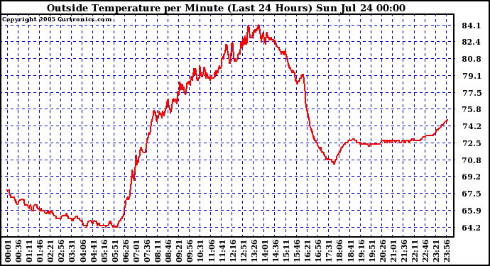  Outside Temperature per Minute (Last 24 Hours)	