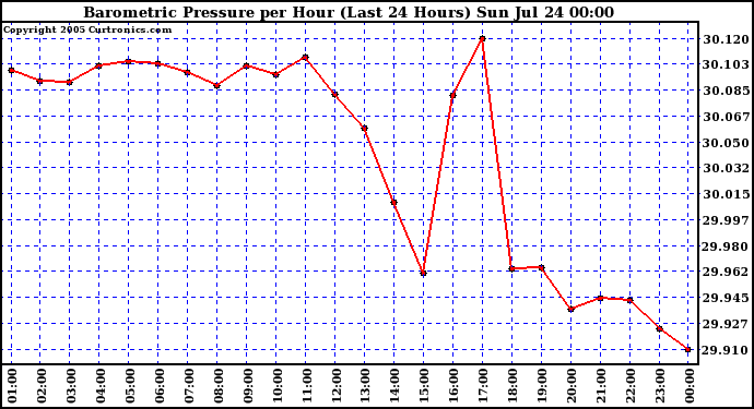  Barometric Pressure per Hour (Last 24 Hours)	 