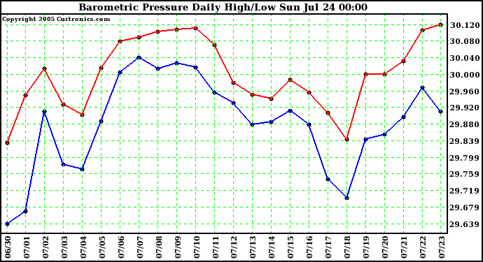  Barometric Pressure Daily High/Low	