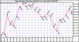  Barometric Pressure Daily Low		