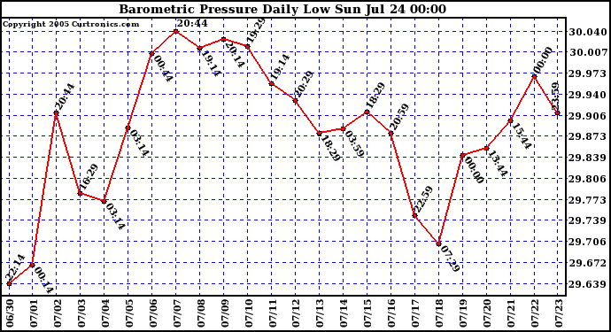  Barometric Pressure Daily Low		