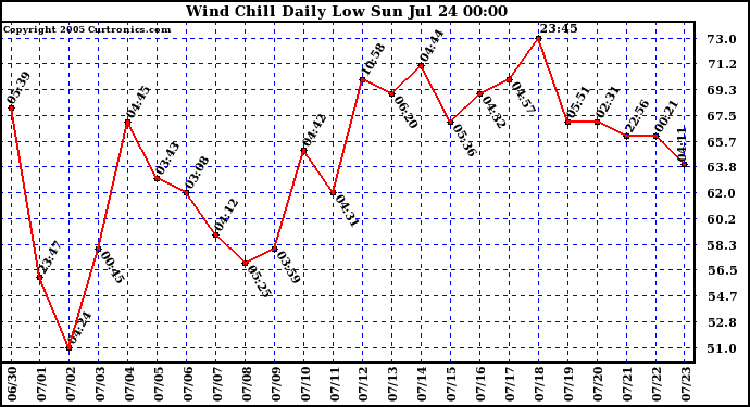  Wind Chill Daily Low 