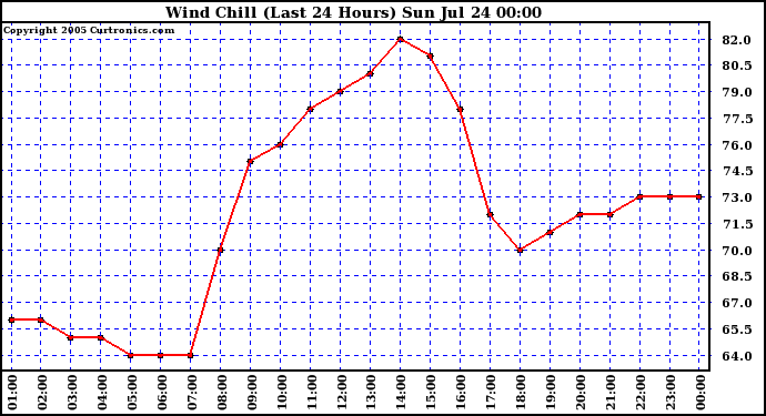  Wind Chill (Last 24 Hours)	