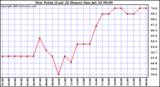  Dew Point (Last 24 Hours)	