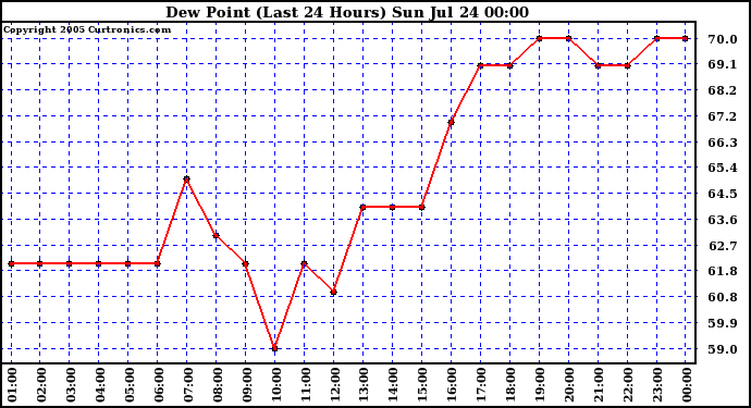  Dew Point (Last 24 Hours)	