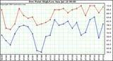  Dew Point High/Low	