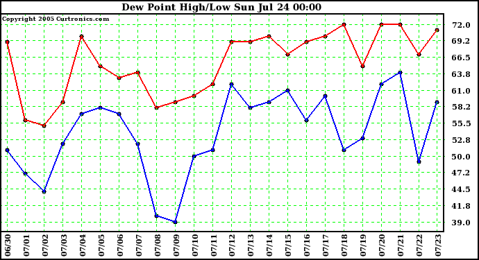  Dew Point High/Low	