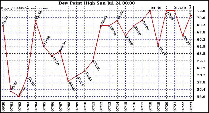  Dew Point High		