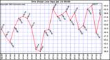  Dew Point Low			