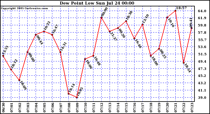  Dew Point Low			