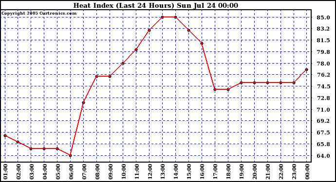  Heat Index (Last 24 Hours)	