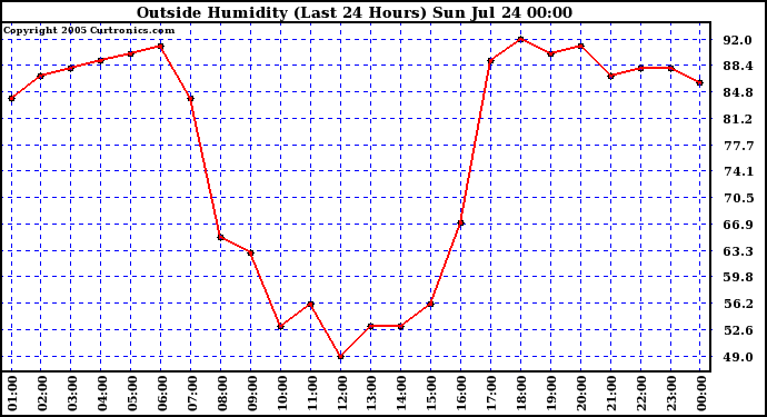  Outside Humidity (Last 24 Hours) 