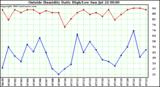  Outside Humidity Daily High/Low 