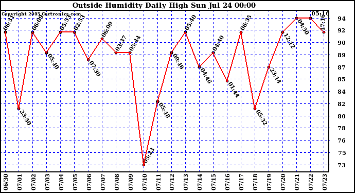  Outside Humidity Daily High	