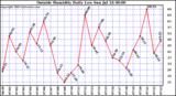  Outside Humidity Daily Low 