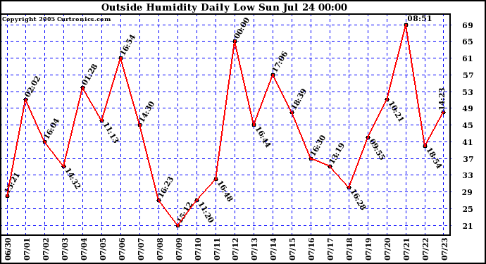  Outside Humidity Daily Low 